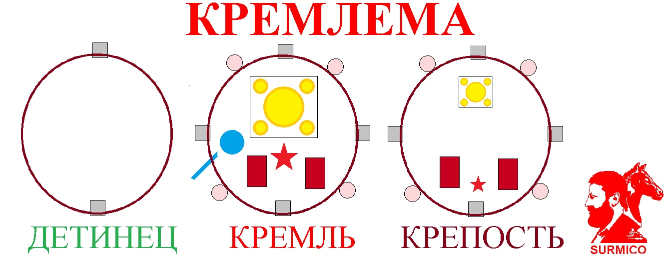 Кремлема. Понятия детинца, кремля и крепости