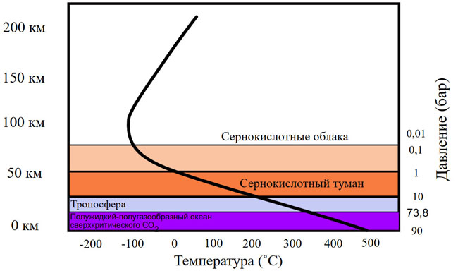 4. 5. Венера и её атмосфера