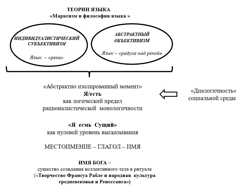 Лингвоонтологический подход М. Бахтина 2