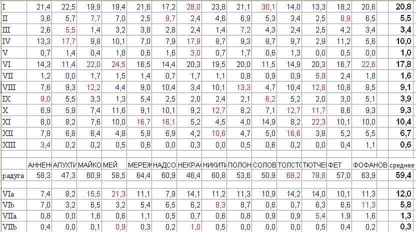 Цветовые предпочтения русских поэтов ХIХ в. ч. 2