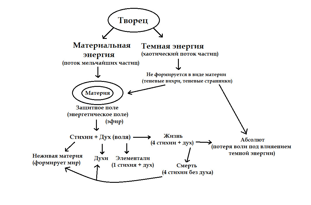 Глава 2. Творец. Возникновение вселенной