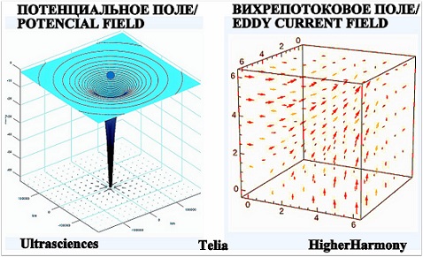 Ultraphysics. Rotary and potential fields