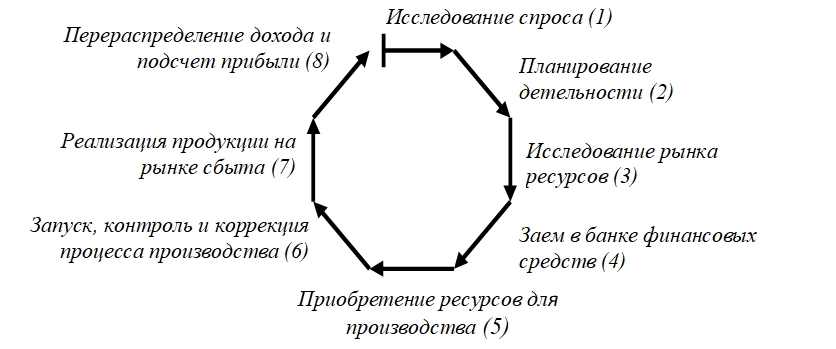 Коротко о сущности предпринимательской деятельност