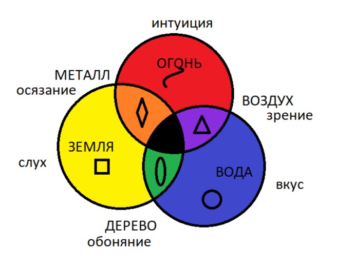 ВТС Сферы Бытия