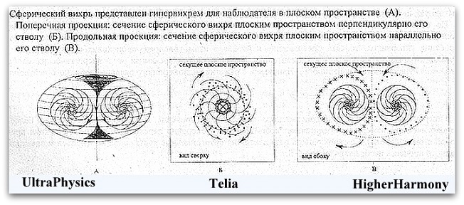 Ultraphysics. Hyperdimensional nature of charge