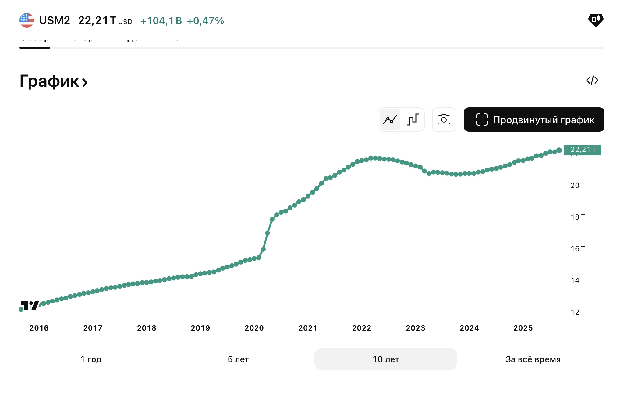 Общий долг США