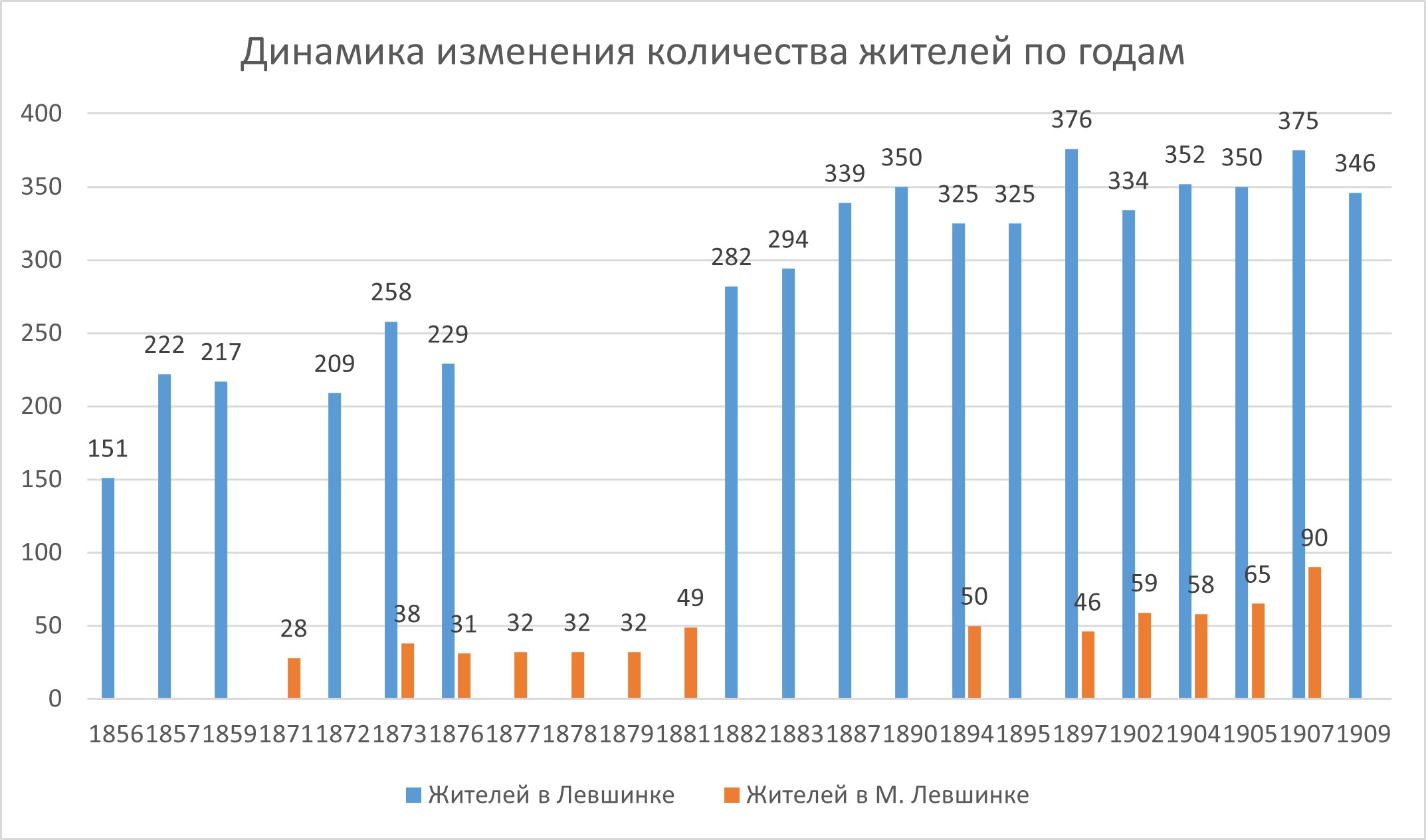 Деревня Малая Левшинка Самарской области