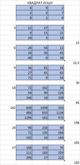 Квадрат Лошу и управляющие числа вселенной