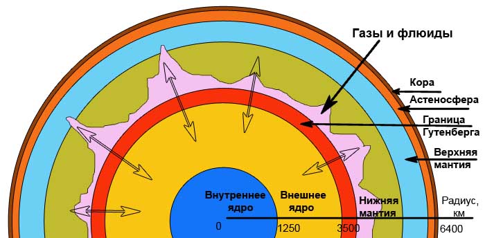 4. 6. 4. Структура Земли